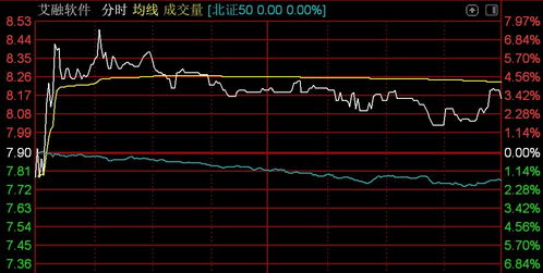 北證50指數(shù)震蕩下行，曙光數(shù)創(chuàng)重挫超29%，技術服務板塊承壓